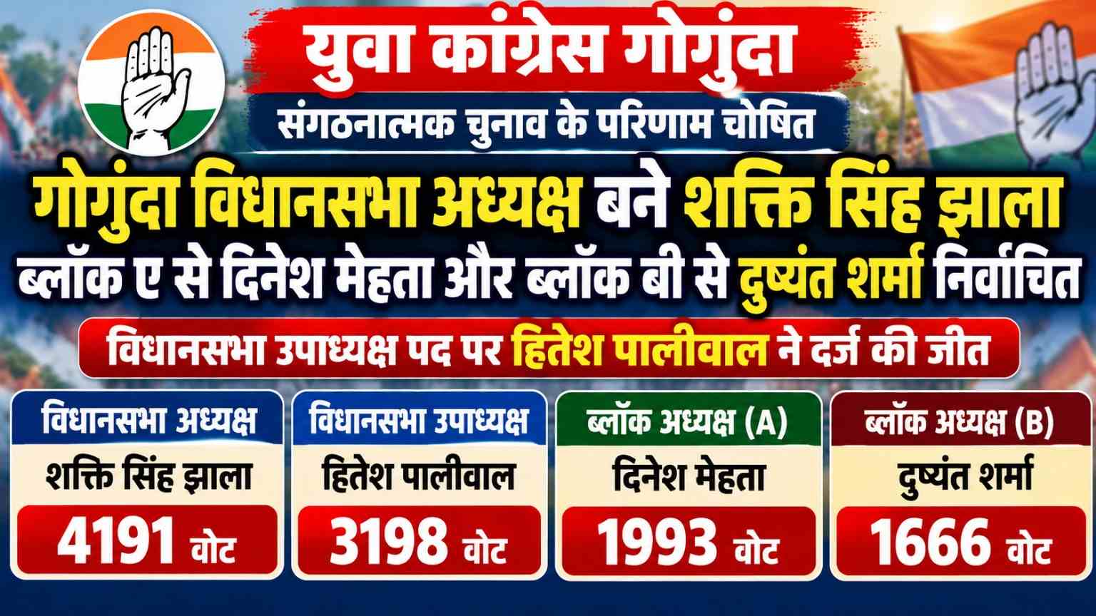 युवा कांग्रेस गोगुंदा विधानसभा अध्यक्ष बने शक्ति सिंह झाला, ब्लॉक ए से दिनेश मेहता और ब्लॉक बी से दुष्यंत शर्मा निर्वाचित: विधानसभा उपाध्यक्ष पद पर हितेश पालीवाल ने दर्ज की जीत, युवा कांग्रेस संगठनात्मक चुनाव के परिणाम घोषित